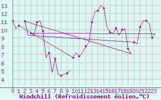 Courbe du refroidissement olien pour Le Goeree