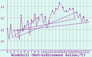 Courbe du refroidissement olien pour Platform J6-a Sea