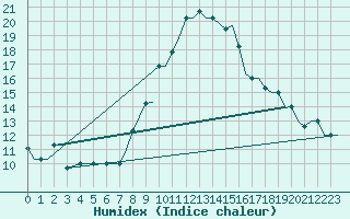 Courbe de l'humidex pour Tunis-Carthage