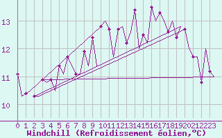 Courbe du refroidissement olien pour Santander / Parayas
