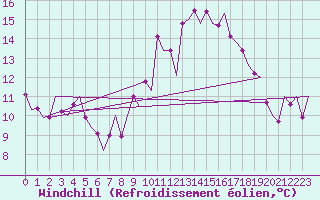 Courbe du refroidissement olien pour Vitoria