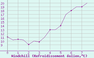 Courbe du refroidissement olien pour Merzifon