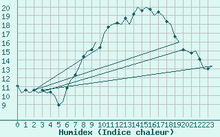 Courbe de l'humidex pour Buechel