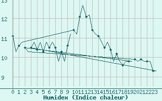 Courbe de l'humidex pour Bilbao (Esp)