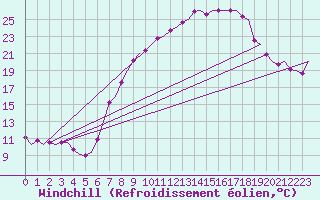 Courbe du refroidissement olien pour Bonn (All)