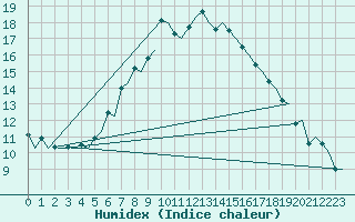 Courbe de l'humidex pour Utti