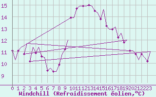 Courbe du refroidissement olien pour Laupheim