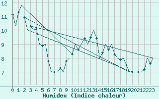 Courbe de l'humidex pour Rotterdam Airport Zestienhoven