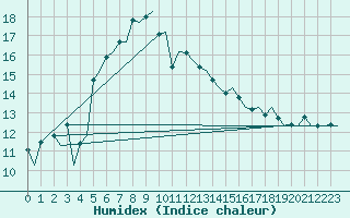 Courbe de l'humidex pour Napoli / Capodichino