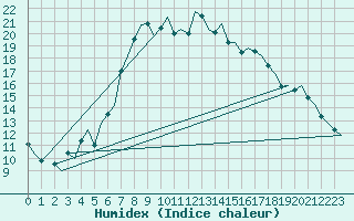 Courbe de l'humidex pour Stuttgart-Echterdingen