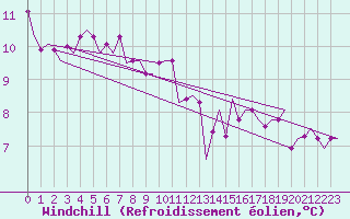 Courbe du refroidissement olien pour Burgas