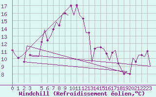 Courbe du refroidissement olien pour Brindisi