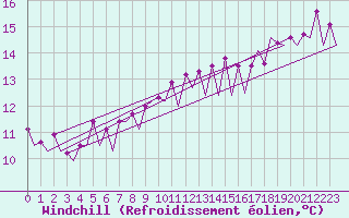 Courbe du refroidissement olien pour Santiago / Labacolla
