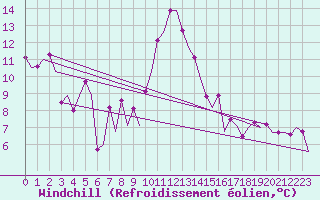 Courbe du refroidissement olien pour Samedam-Flugplatz