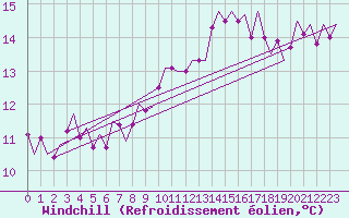 Courbe du refroidissement olien pour Oostende (Be)
