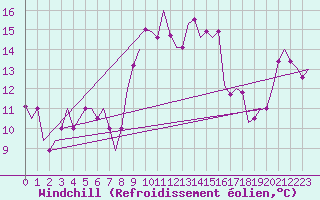 Courbe du refroidissement olien pour Alghero