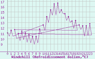 Courbe du refroidissement olien pour Nis