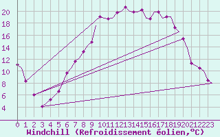 Courbe du refroidissement olien pour Benson