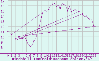 Courbe du refroidissement olien pour Vlissingen
