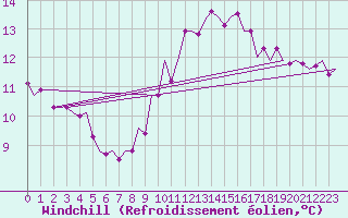 Courbe du refroidissement olien pour Beauvechain (Be)