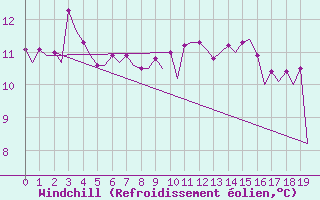 Courbe du refroidissement olien pour Platforme D15-fa-1 Sea