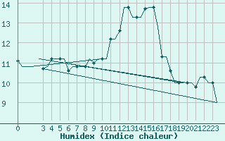 Courbe de l'humidex pour Torino / Caselle