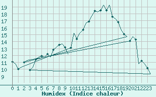 Courbe de l'humidex pour Islay