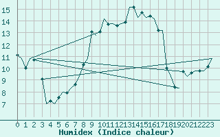 Courbe de l'humidex pour Cranwell