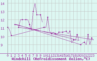 Courbe du refroidissement olien pour Sumburgh Cape