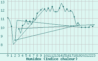 Courbe de l'humidex pour Vitoria