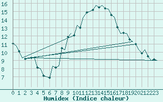Courbe de l'humidex pour Roma / Ciampino