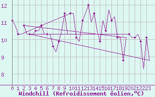 Courbe du refroidissement olien pour Liverpool Airport