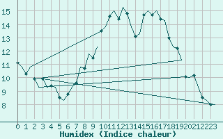 Courbe de l'humidex pour Laupheim