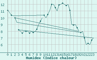 Courbe de l'humidex pour Frankfort (All)