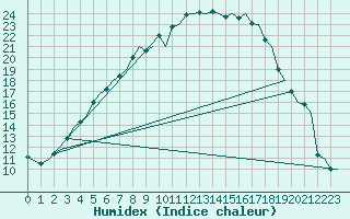 Courbe de l'humidex pour Halli