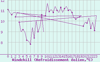 Courbe du refroidissement olien pour Jersey (UK)