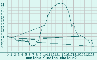 Courbe de l'humidex pour Burgos (Esp)