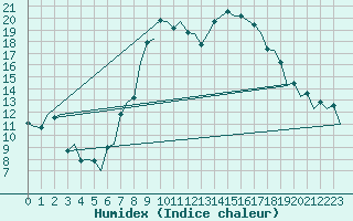 Courbe de l'humidex pour Aberdeen (UK)