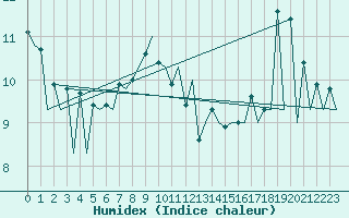 Courbe de l'humidex pour Lugano (Sw)