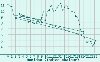 Courbe de l'humidex pour Islay