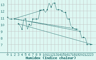 Courbe de l'humidex pour Milan (It)