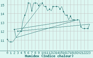 Courbe de l'humidex pour Trabzon
