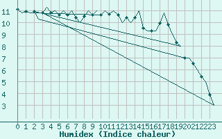 Courbe de l'humidex pour Eindhoven (PB)