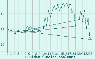 Courbe de l'humidex pour Jersey (UK)
