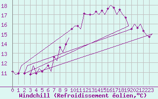 Courbe du refroidissement olien pour Volkel