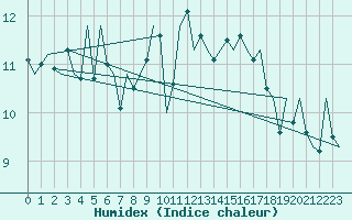 Courbe de l'humidex pour San Sebastian (Esp)