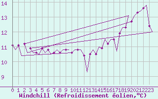 Courbe du refroidissement olien pour Platform K14-fa-1c Sea
