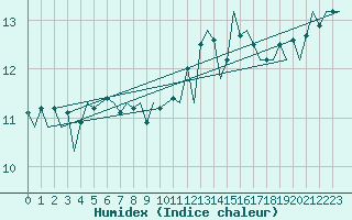 Courbe de l'humidex pour Platform J6-a Sea