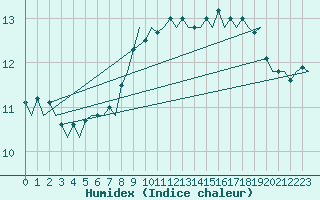 Courbe de l'humidex pour Volkel