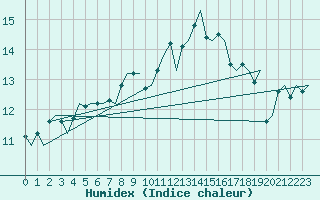 Courbe de l'humidex pour Rotterdam Airport Zestienhoven